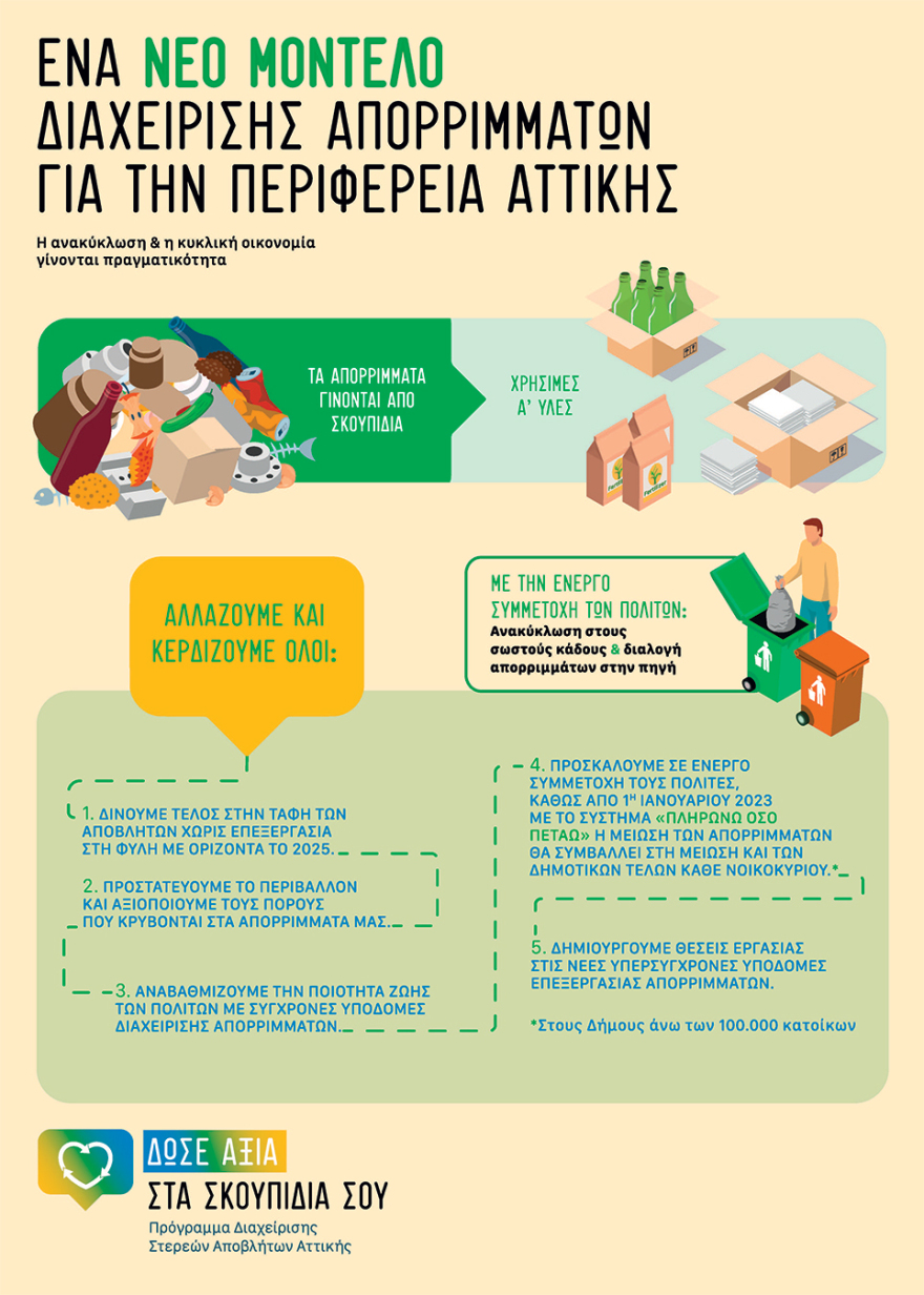 «Δώσε Αξία στα Σκουπίδια σου»