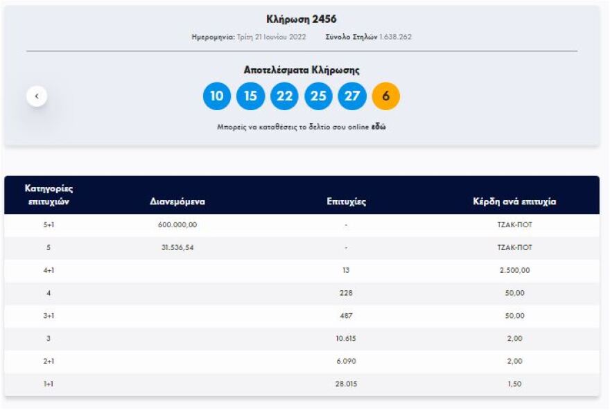 Τζακ ποτ στην κλήρωση του Τζόκερ - Δείτε τους αριθμούς