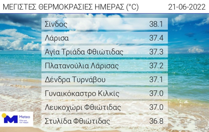 Καιρός: Στους 39 βαθμούς σήμερα ο υδράργυρος - Πού θα «χτυπήσει» ο καύσωνας