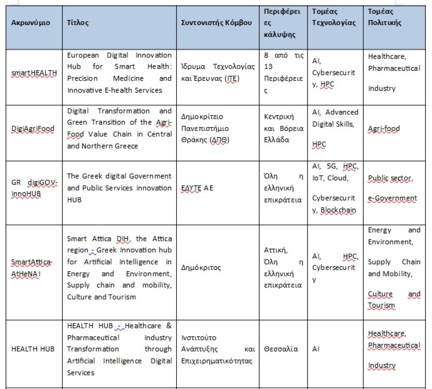 Κόμβος ψηφιακής καινοτομίας η Ελλάδα – Τα αποτελέσματα της Κομισιόν για τα European Digital Innovation Hubs