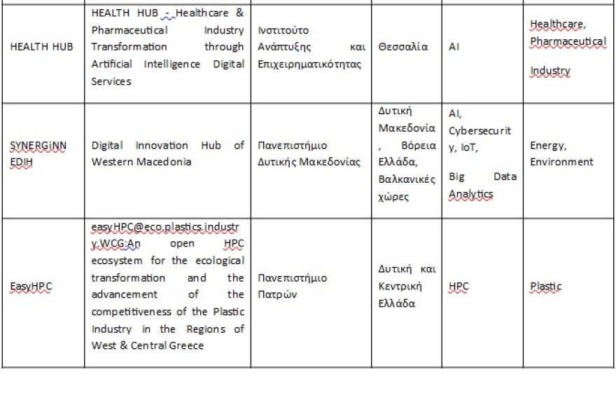 Κόμβος ψηφιακής καινοτομίας η Ελλάδα – Τα αποτελέσματα της Κομισιόν για τα European Digital Innovation Hubs