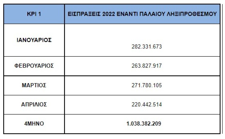 ΑΑΔΕ: Διευκρινίσεις για το Tax Administration Monitor Απριλίου 2022