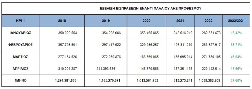 ΑΑΔΕ: Διευκρινίσεις για το Tax Administration Monitor Απριλίου 2022