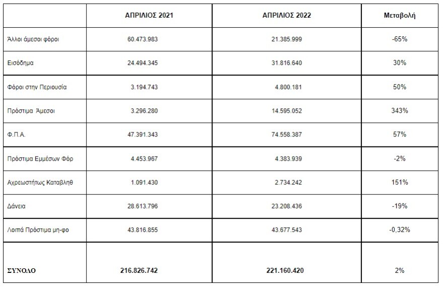 ΑΑΔΕ: Διευκρινίσεις για το Tax Administration Monitor Απριλίου 2022