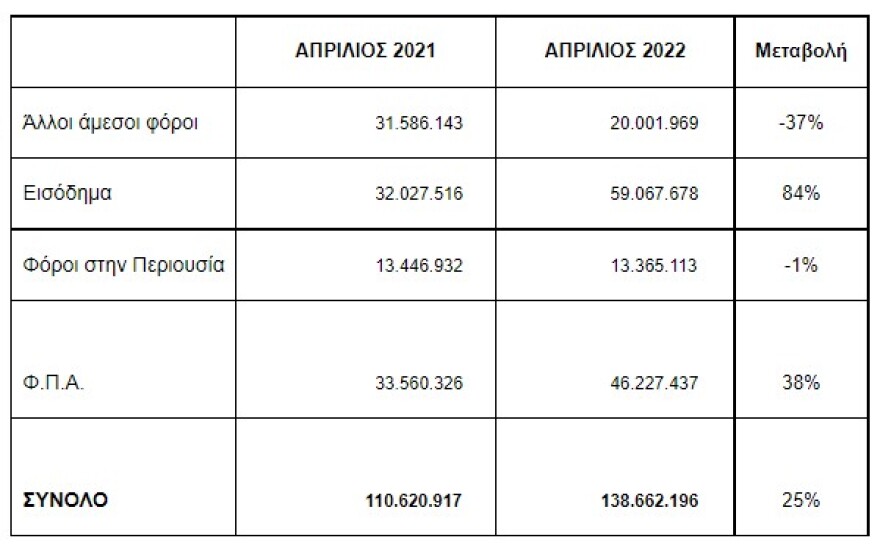ΑΑΔΕ: Διευκρινίσεις για το Tax Administration Monitor Απριλίου 2022