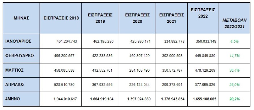 ΑΑΔΕ: Διευκρινίσεις για το Tax Administration Monitor Απριλίου 2022