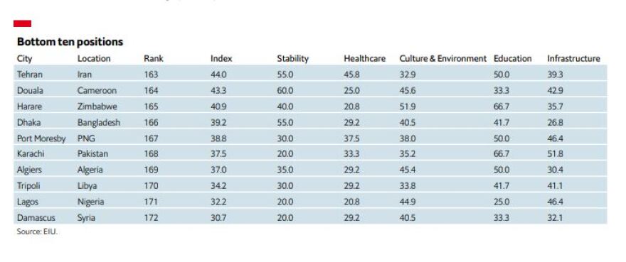 Αυτές είναι οι καλύτερες πόλεις για να ζει κανείς στον κόσμο - «Άλμα» στην κατάταξη για την Αθήνα