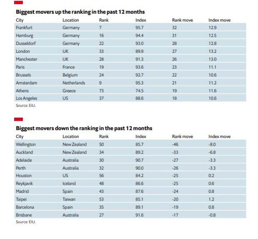 Αυτές είναι οι καλύτερες πόλεις για να ζει κανείς στον κόσμο - «Άλμα» στην κατάταξη για την Αθήνα