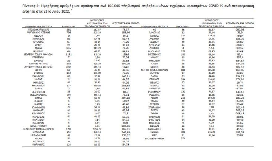 Κορωνοϊός: 10.474 κρούσματα, 88 διασωληνωμένοι και 17 θάνατοι