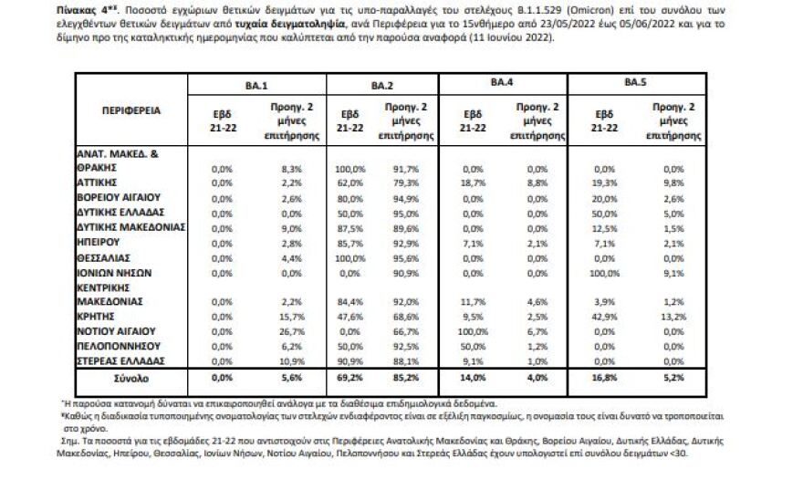 Κορωνοϊός: 10.474 κρούσματα, 88 διασωληνωμένοι και 17 θάνατοι