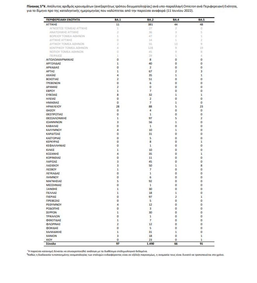 Κορωνοϊός: 10.474 κρούσματα, 88 διασωληνωμένοι και 17 θάνατοι