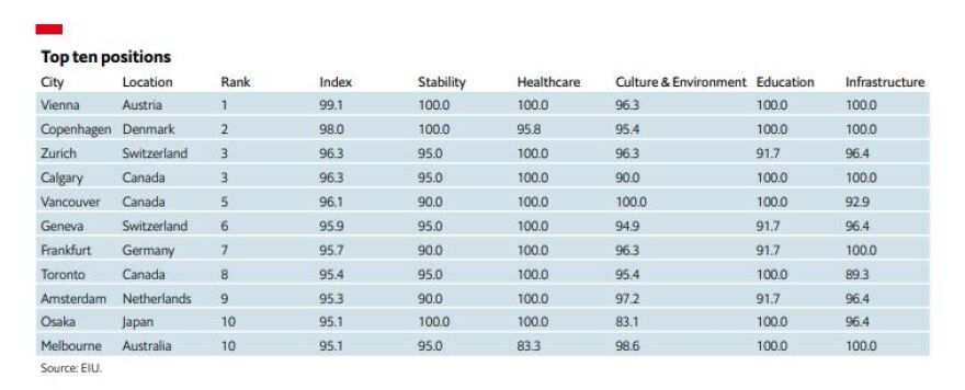 Αυτές είναι οι καλύτερες πόλεις για να ζει κανείς στον κόσμο - «Άλμα» στην κατάταξη για την Αθήνα