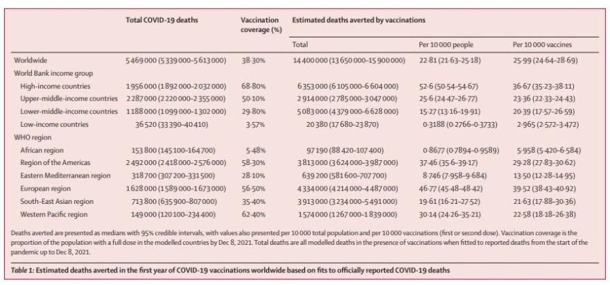Κορωνοϊός: Τα εμβόλια απέτρεψαν 20 εκατ. θανάτους παγκοσμίως το πρώτο έτος χορήγησής τους, δείχνει έρευνα