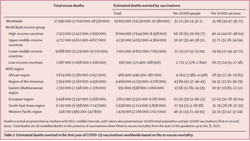 Κορωνοϊός: Τα εμβόλια απέτρεψαν 20 εκατ. θανάτους παγκοσμίως το πρώτο έτος χορήγησής τους, δείχνει έρευνα