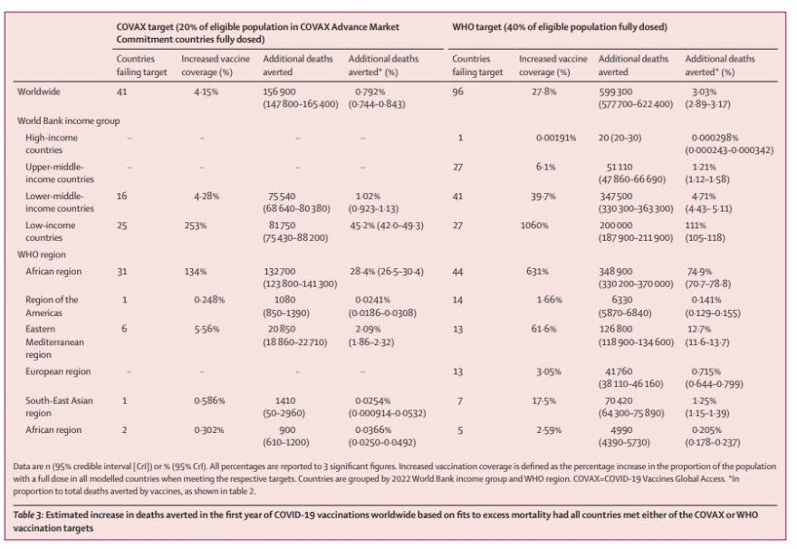 Κορωνοϊός: Τα εμβόλια απέτρεψαν 20 εκατ. θανάτους παγκοσμίως το πρώτο έτος χορήγησής τους, δείχνει έρευνα