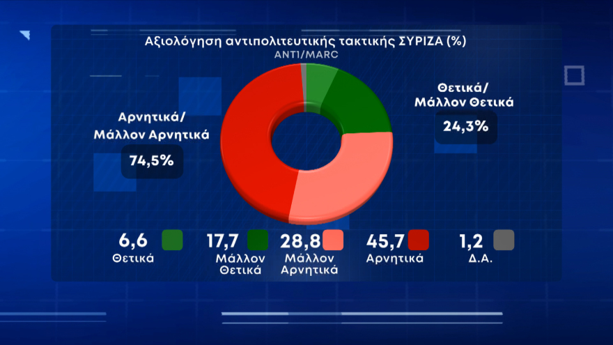 Δημοσκόπηση Marc: Στις 10 μονάδες η διαφορά ΝΔ με ΣΥΡΙΖΑ