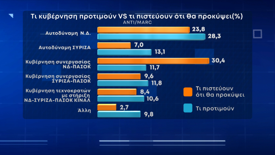 Δημοσκόπηση Marc: Στις 10 μονάδες η διαφορά ΝΔ με ΣΥΡΙΖΑ
