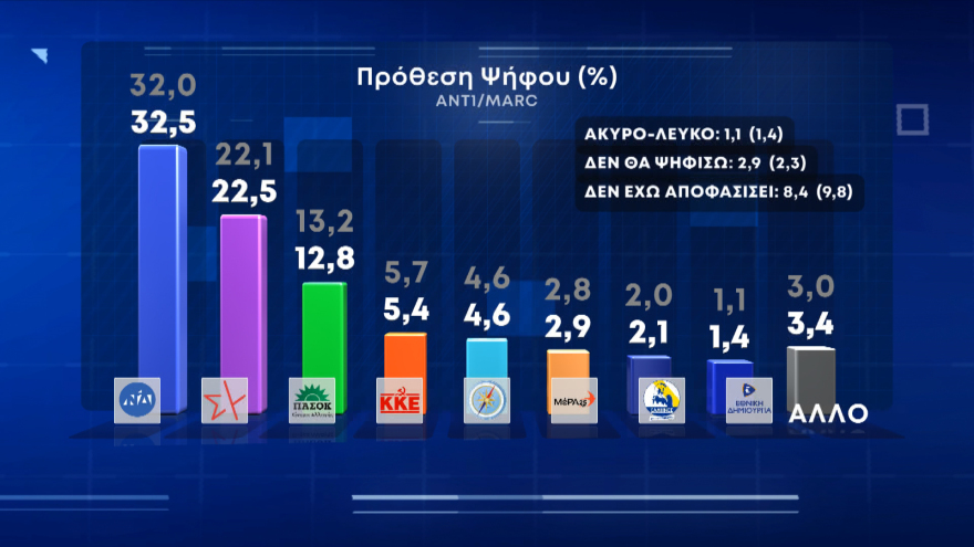 Δημοσκόπηση Marc: Στις 10 μονάδες η διαφορά ΝΔ με ΣΥΡΙΖΑ