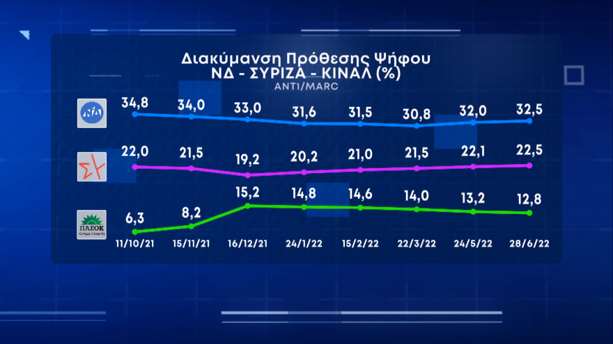 Δημοσκόπηση Marc: Στις 10 μονάδες η διαφορά ΝΔ με ΣΥΡΙΖΑ