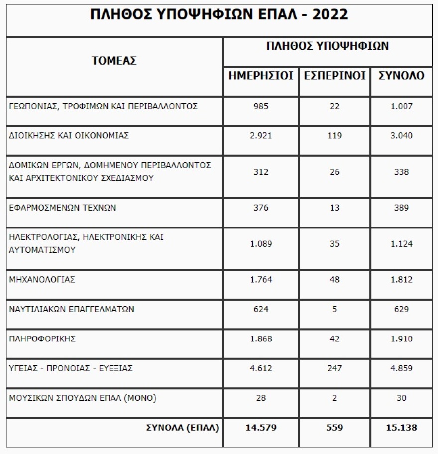 Πανελλαδικές Εξετάσεις: Τέλος στην αγωνία των υποψηφίων - Ανακοινώθηκαν οι βαθμολογίες