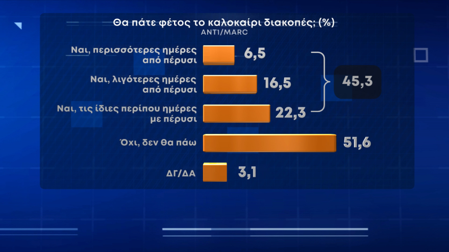 Δημοσκόπηση Marc: Το χωριό και το σπίτι φίλων η πρώτη επιλογή των Ελλήνων για τις φετινές διακοπές 