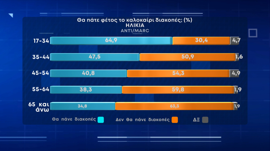 Δημοσκόπηση Marc: Το χωριό και το σπίτι φίλων η πρώτη επιλογή των Ελλήνων για τις φετινές διακοπές 