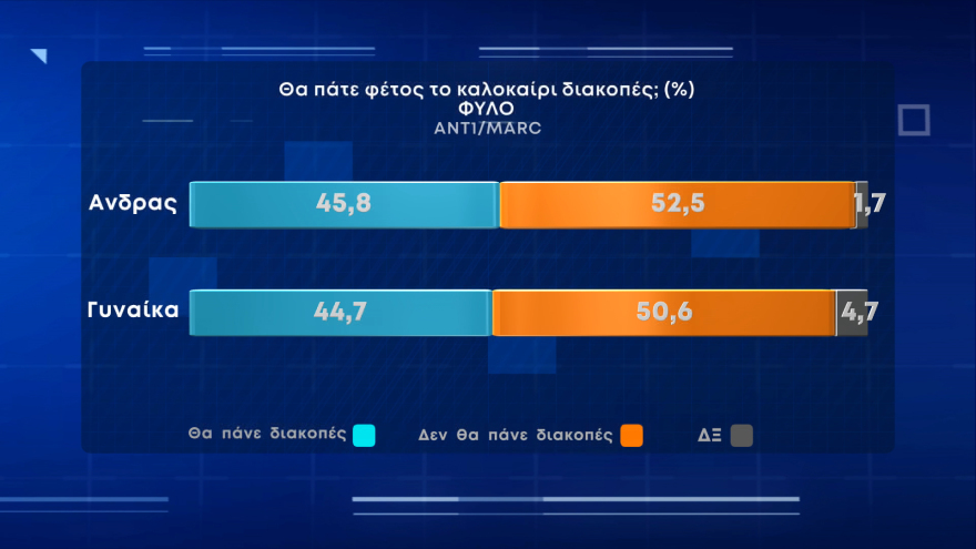 Δημοσκόπηση Marc: Το χωριό και το σπίτι φίλων η πρώτη επιλογή των Ελλήνων για τις φετινές διακοπές 