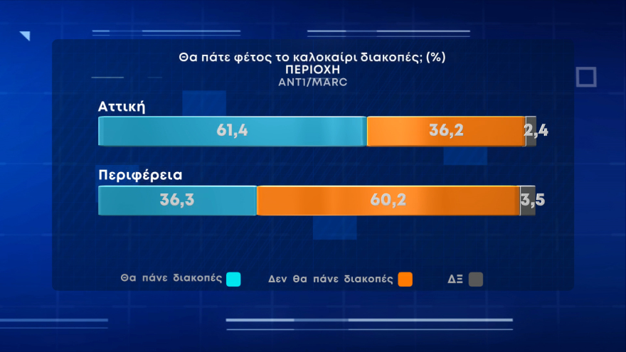 Δημοσκόπηση Marc: Το χωριό και το σπίτι φίλων η πρώτη επιλογή των Ελλήνων για τις φετινές διακοπές 