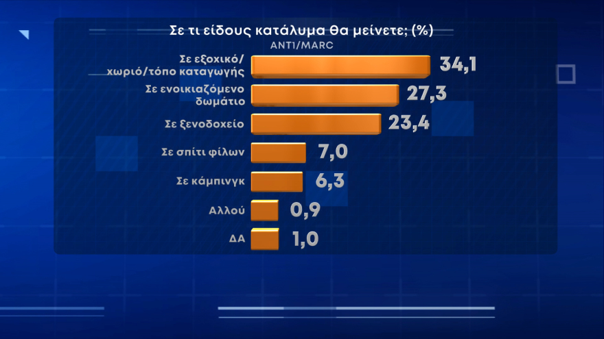 Δημοσκόπηση Marc: Το χωριό και το σπίτι φίλων η πρώτη επιλογή των Ελλήνων για τις φετινές διακοπές 