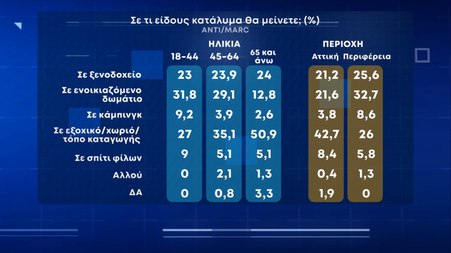 Δημοσκόπηση Marc: Το χωριό και το σπίτι φίλων η πρώτη επιλογή των Ελλήνων για τις φετινές διακοπές 