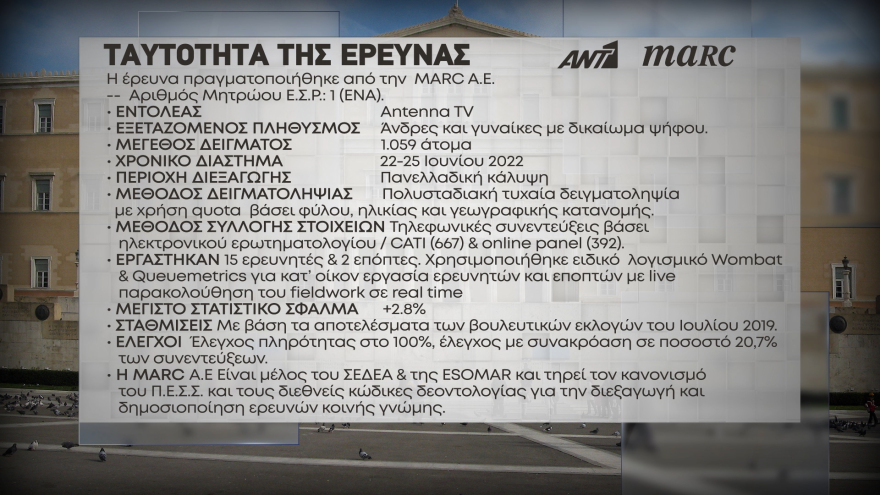 Δημοσκόπηση Marc: Το χωριό και το σπίτι φίλων η πρώτη επιλογή των Ελλήνων για τις φετινές διακοπές 