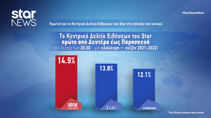 Πρωτιά για το Κεντρικό Δελτίο Ειδήσεων του Star για τη σεζόν 2021-2022