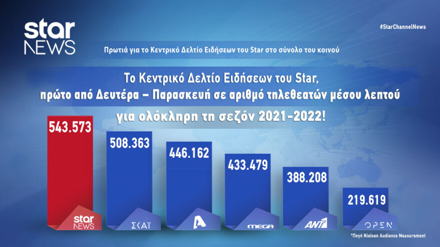 Πρωτιά για το Κεντρικό Δελτίο Ειδήσεων του Star για τη σεζόν 2021-2022