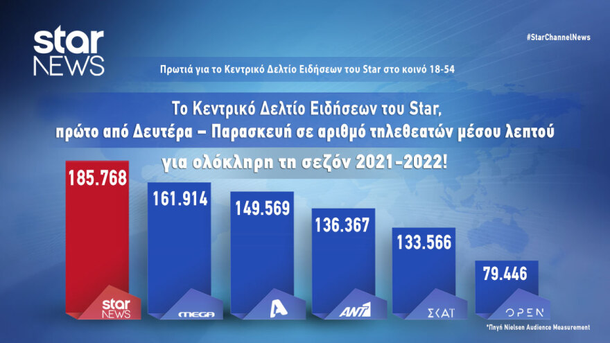 Πρωτιά για το Κεντρικό Δελτίο Ειδήσεων του Star για τη σεζόν 2021-2022