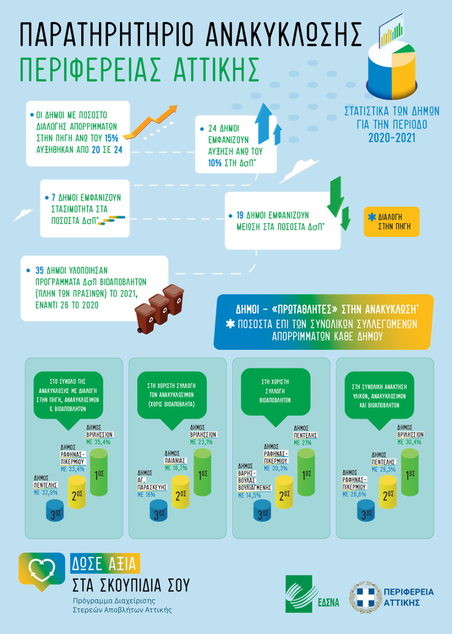 Η ηλεκτρονική πλατφόρμα recycleattica.gr «πρασινίζει» την Αττική