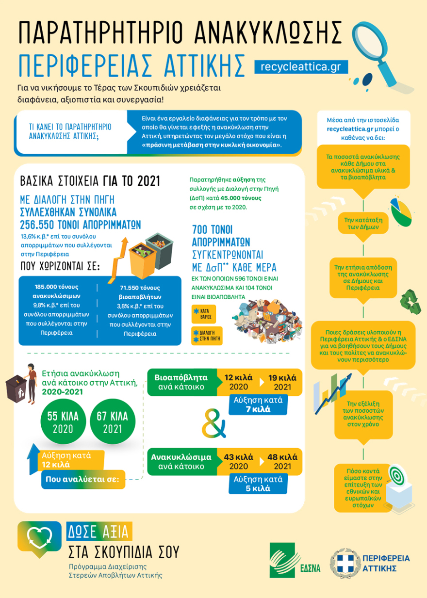 Η ηλεκτρονική πλατφόρμα recycleattica.gr «πρασινίζει» την Αττική