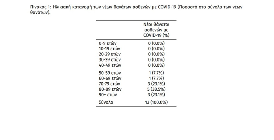 Κορωνοϊός: 15.498 κρούσματα, 13 θάνατοι και 97 διασωληνωμένοι