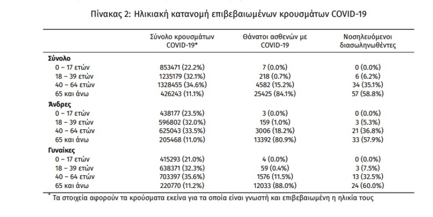 Κορωνοϊός: 15.498 κρούσματα, 13 θάνατοι και 97 διασωληνωμένοι