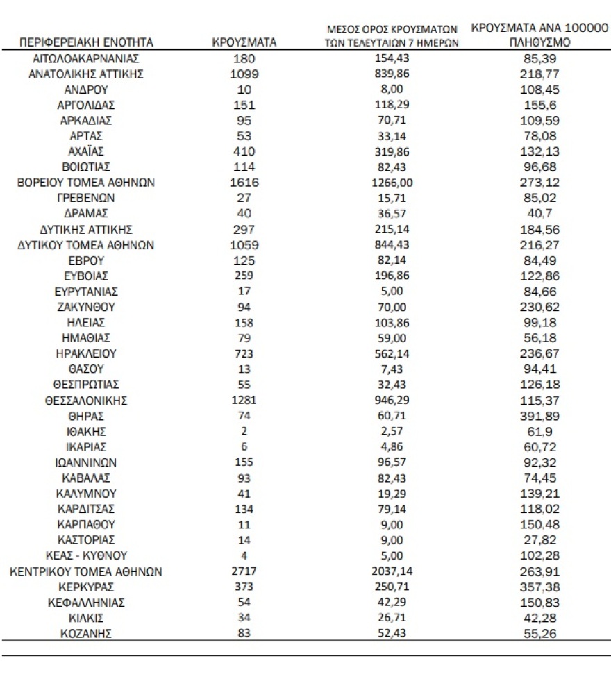 Κορωνοϊός: 15.498 κρούσματα, 13 θάνατοι και 97 διασωληνωμένοι