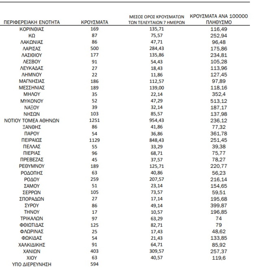 Κορωνοϊός: 15.498 κρούσματα, 13 θάνατοι και 97 διασωληνωμένοι