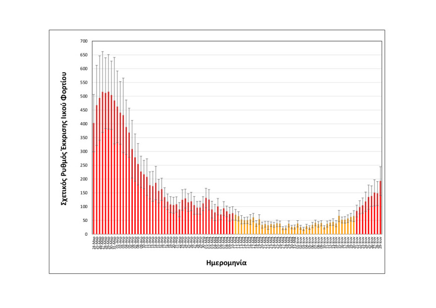 Κορωνοϊός - Θεσσαλονίκη: Στο «κόκκινο» ξανά το ιικό φορτίο των λυμάτων