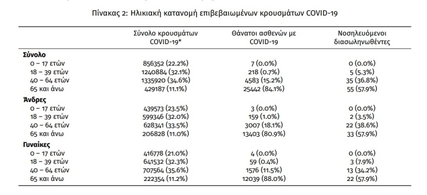 Κορωνοϊός: 15.869 κρούσματα, 14 θάνατοι, 95 διασωληνωμένοι