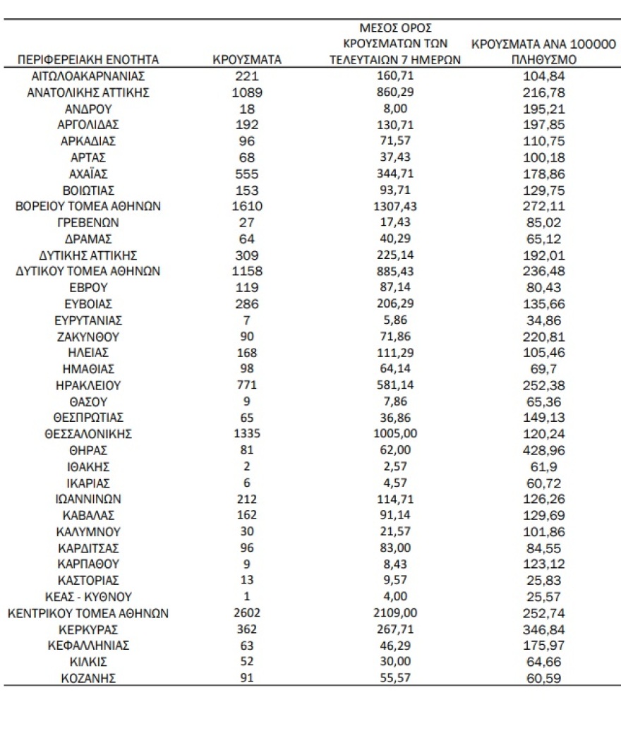Κορωνοϊός: 15.869 κρούσματα, 14 θάνατοι, 95 διασωληνωμένοι