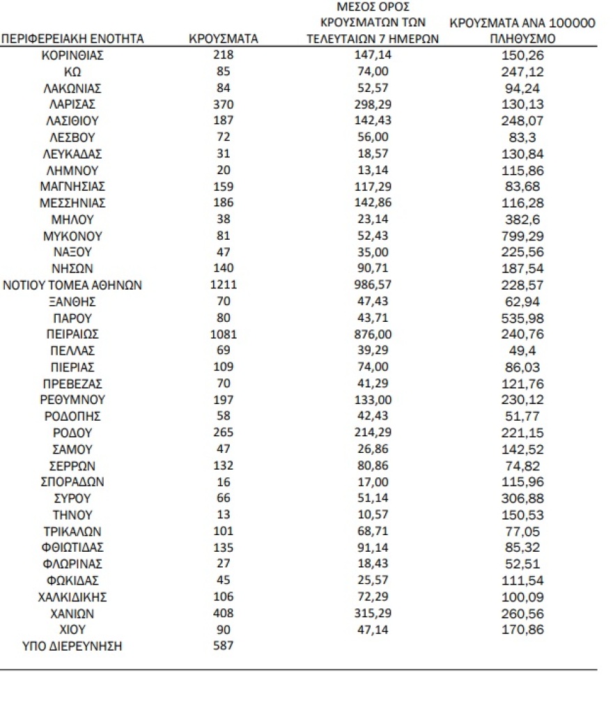 Κορωνοϊός: 15.869 κρούσματα, 14 θάνατοι, 95 διασωληνωμένοι