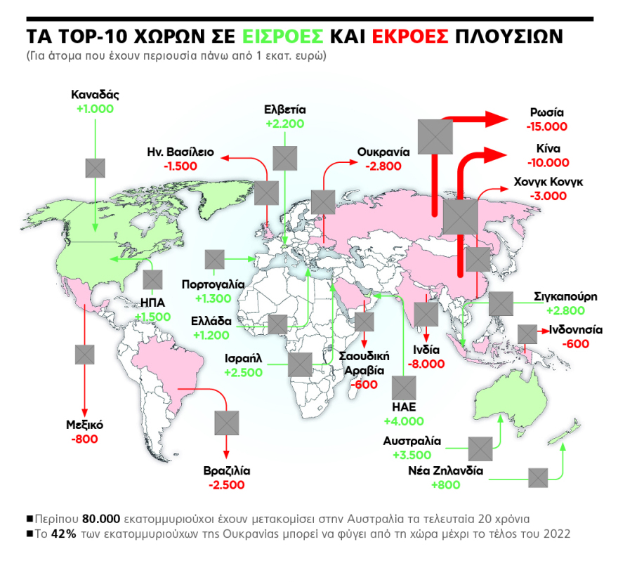 Ψήφος εμπιστοσύνης στην Ελλάδα - 1.200 millionaires μεταναστεύουν στη χώρα μας