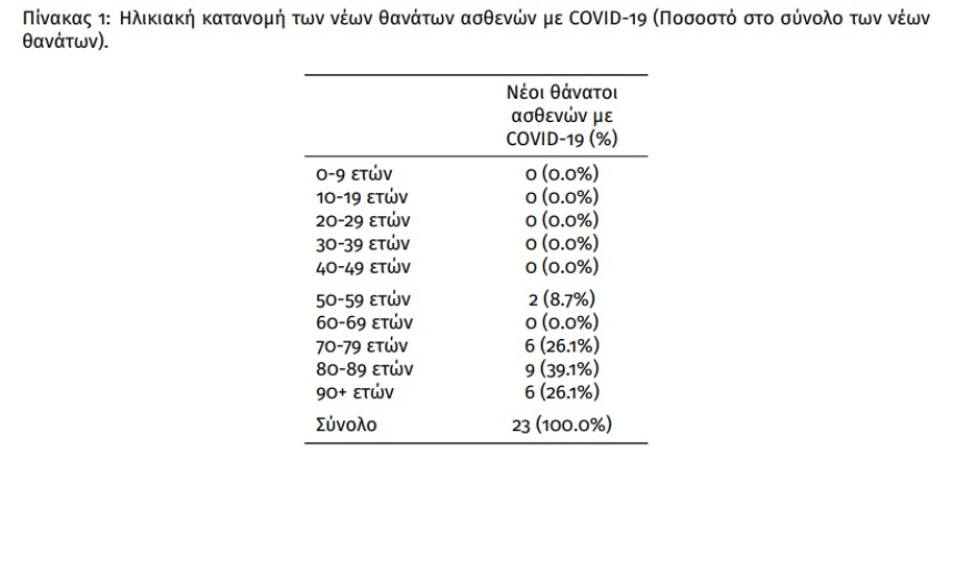 Κορωνοϊός:  9.360 νέα κρούσματα, 23 θάνατοι και 102 διασωληνωμένοι