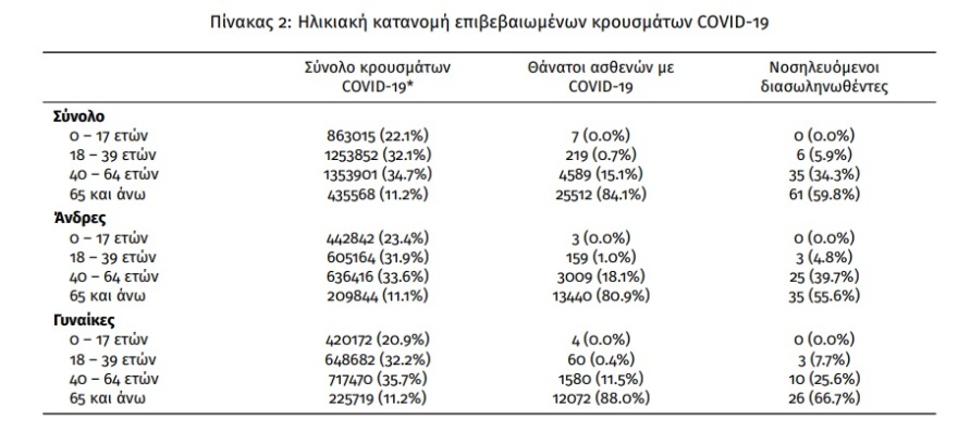 Κορωνοϊός:  9.360 νέα κρούσματα, 23 θάνατοι και 102 διασωληνωμένοι