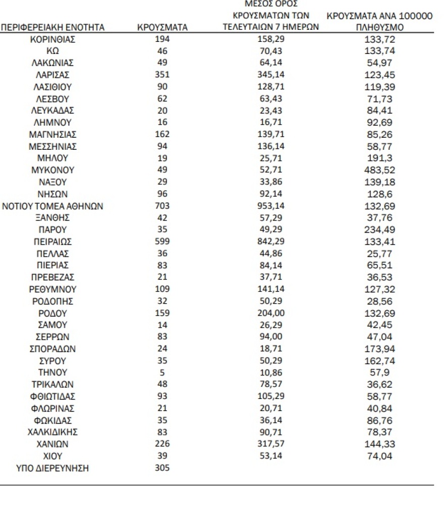 Κορωνοϊός:  9.360 νέα κρούσματα, 23 θάνατοι και 102 διασωληνωμένοι