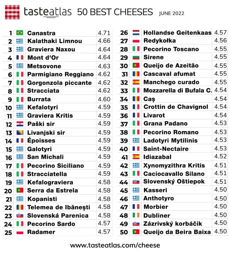 Τα ελληνικά τυριά στην κορυφή της παγκόσμιας κατάταξης ανάμεσα σε 1.305 προϊόντα