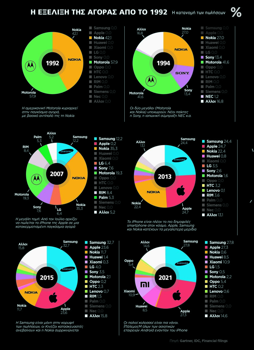 30 χρόνια κινητά: Από τις «μοτορόλες» στα iPhones και οι κολοσσοί που έσβησαν